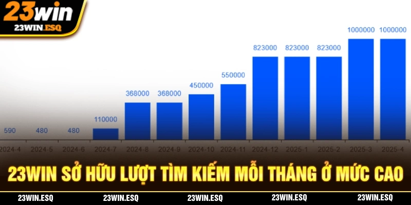 Thương hiệu nổi bật với số lượng tìm kiếm tăng đần theo từng năm